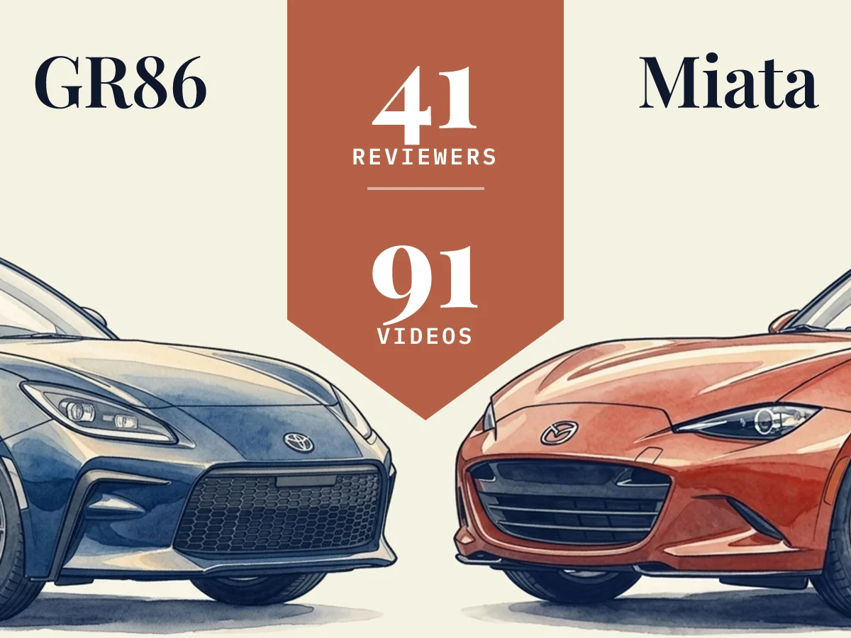 GR86 vs Miata: 41 reviewers compared across 91 videos