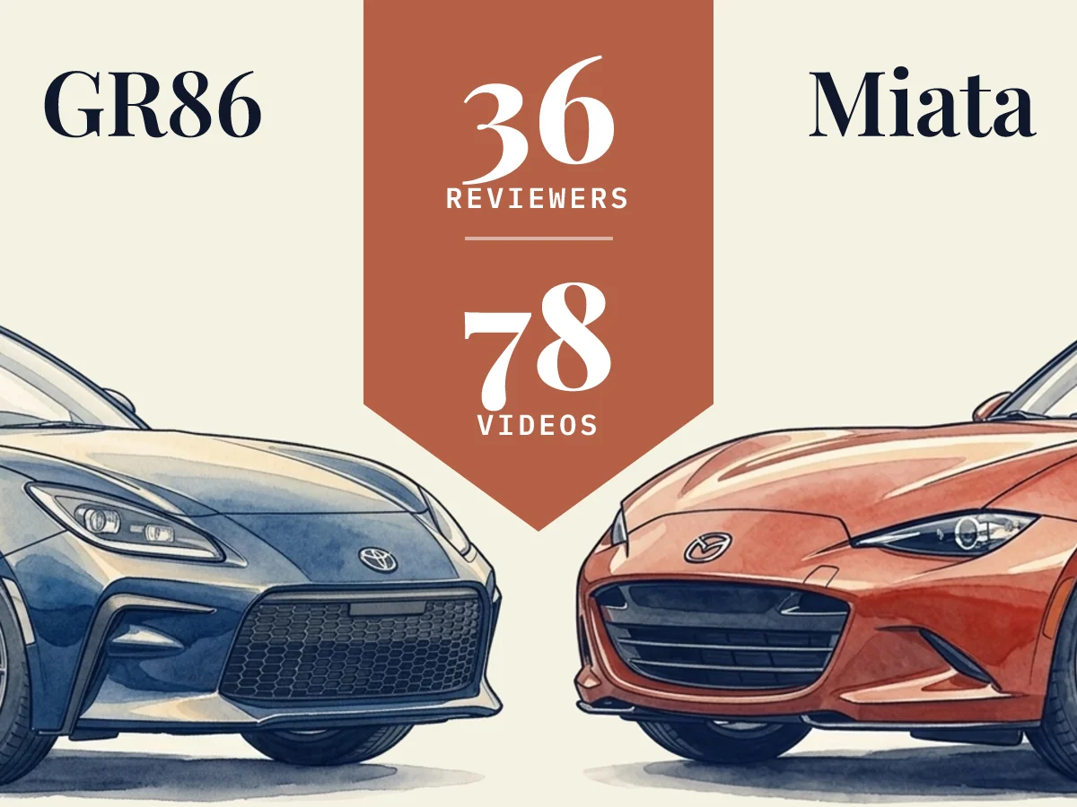 GR86 vs Miata: 37 reviewers compared across 84 videos
